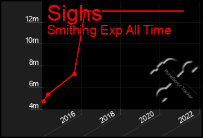 Total Graph of Sighs