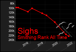 Total Graph of Sighs