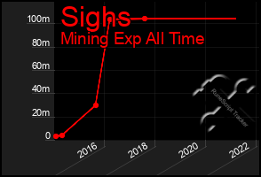 Total Graph of Sighs