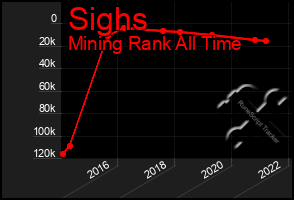 Total Graph of Sighs