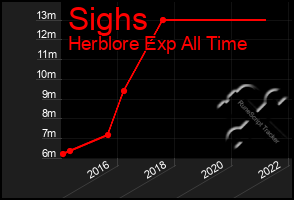 Total Graph of Sighs