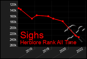 Total Graph of Sighs