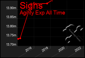 Total Graph of Sighs