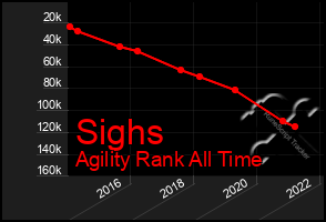 Total Graph of Sighs
