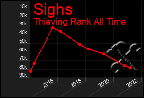 Total Graph of Sighs