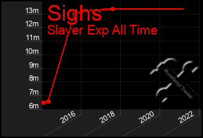 Total Graph of Sighs