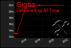 Total Graph of Sighs