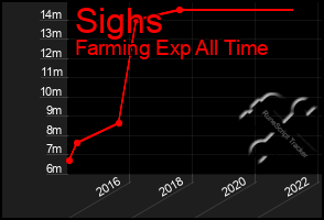 Total Graph of Sighs