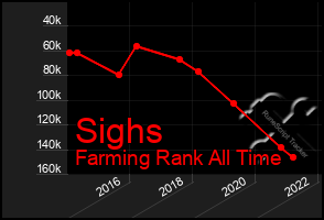 Total Graph of Sighs