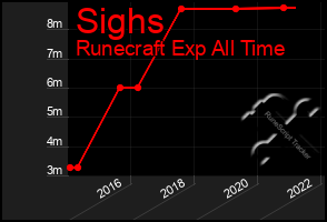 Total Graph of Sighs