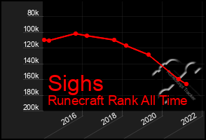 Total Graph of Sighs