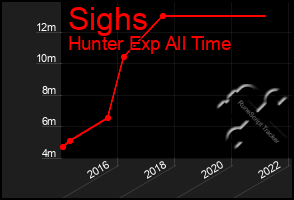 Total Graph of Sighs