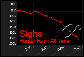 Total Graph of Sighs