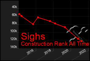 Total Graph of Sighs