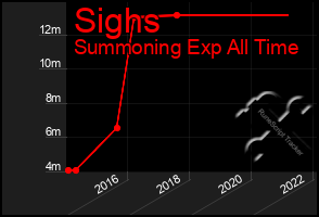 Total Graph of Sighs