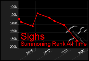Total Graph of Sighs