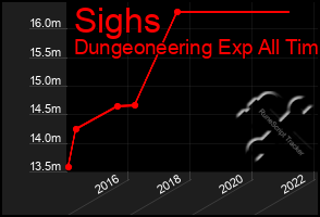 Total Graph of Sighs