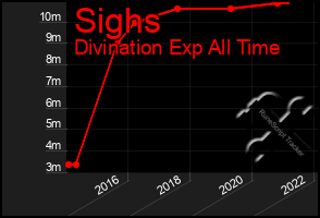 Total Graph of Sighs