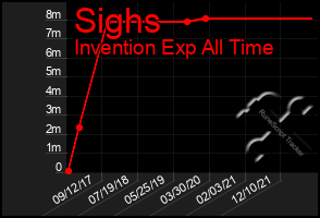 Total Graph of Sighs