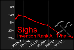 Total Graph of Sighs