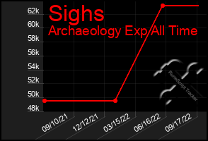 Total Graph of Sighs