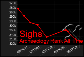 Total Graph of Sighs