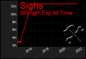Total Graph of Sighs