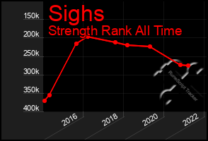 Total Graph of Sighs