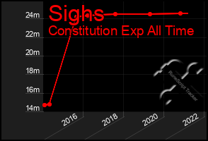 Total Graph of Sighs