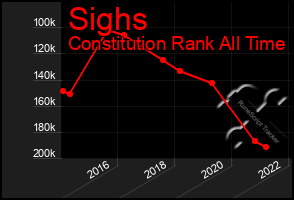 Total Graph of Sighs