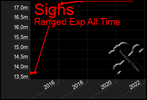 Total Graph of Sighs