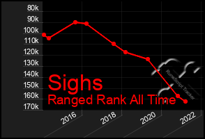 Total Graph of Sighs
