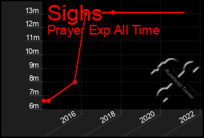 Total Graph of Sighs