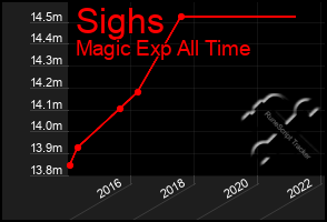 Total Graph of Sighs