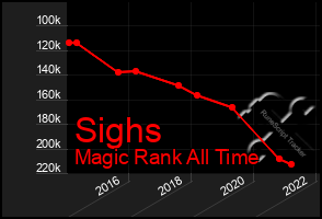Total Graph of Sighs