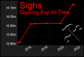 Total Graph of Sighs