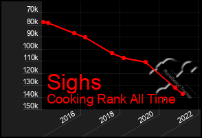 Total Graph of Sighs
