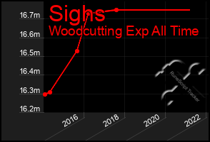 Total Graph of Sighs