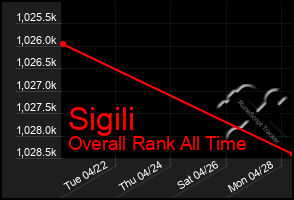 Total Graph of Sigili