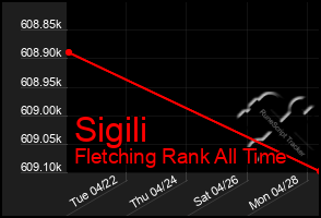 Total Graph of Sigili