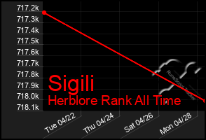 Total Graph of Sigili