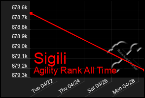 Total Graph of Sigili