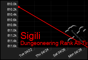 Total Graph of Sigili