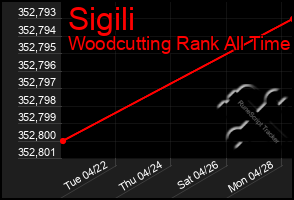 Total Graph of Sigili