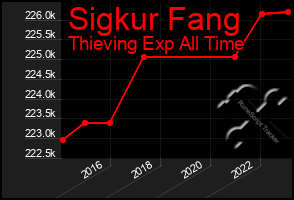 Total Graph of Sigkur Fang