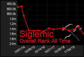 Total Graph of Siglemic