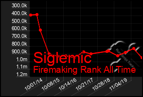 Total Graph of Siglemic