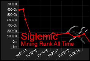 Total Graph of Siglemic