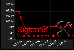 Total Graph of Siglemic