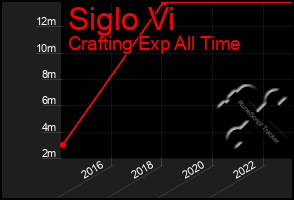 Total Graph of Siglo Vi